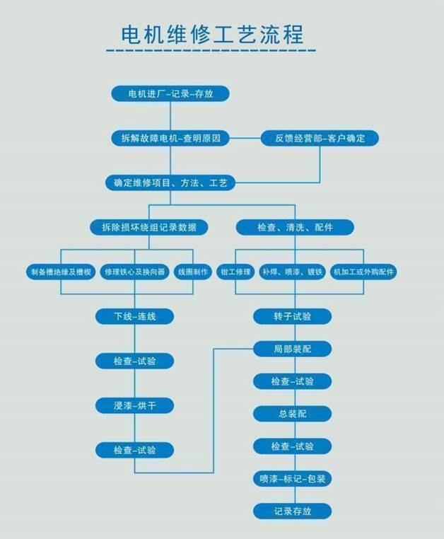 電機維修工藝流程